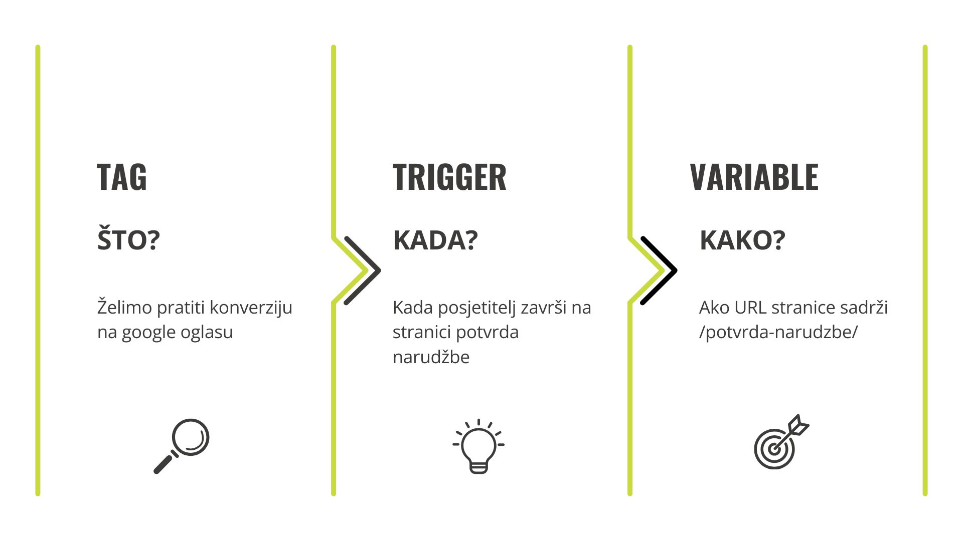 tag, trigger i variable