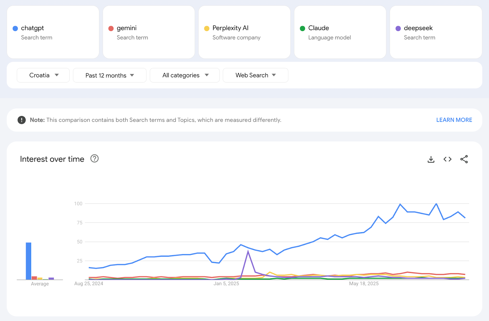 google trends